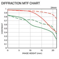 MTF křivky a vlastnosti objektivu Sigma 24 mm f/1.4 DG HSM